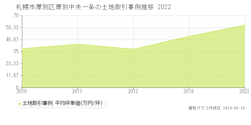 札幌市厚別区厚別中央一条の土地取引事例推移グラフ 