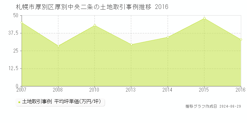 札幌市厚別区厚別中央二条の土地取引事例推移グラフ 