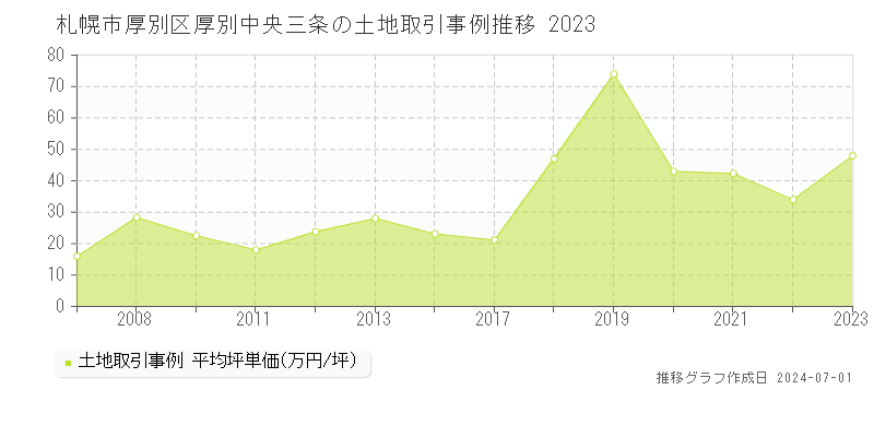 札幌市厚別区厚別中央三条の土地取引事例推移グラフ 