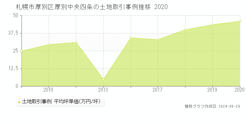 札幌市厚別区厚別中央四条の土地取引事例推移グラフ 