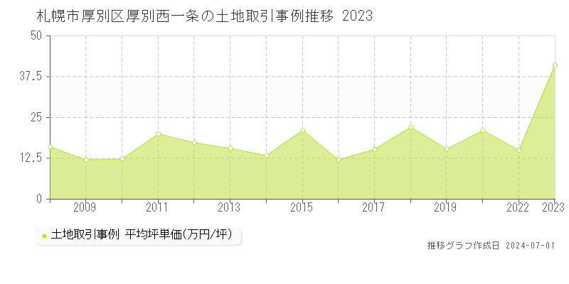 札幌市厚別区厚別西一条の土地取引事例推移グラフ 