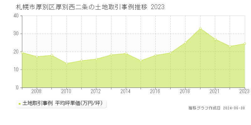 札幌市厚別区厚別西二条の土地取引事例推移グラフ 
