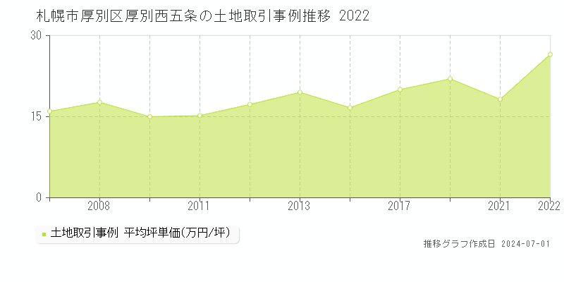 札幌市厚別区厚別西五条の土地取引事例推移グラフ 