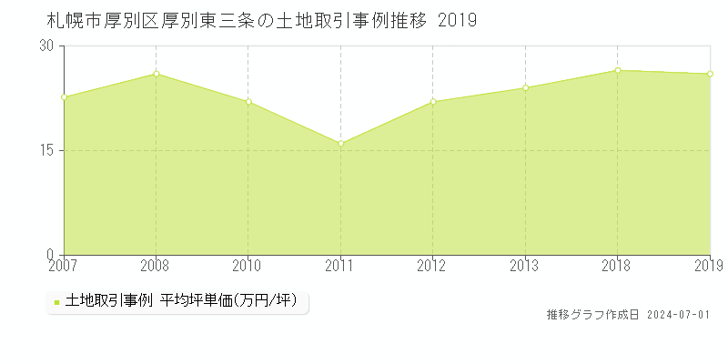 札幌市厚別区厚別東三条の土地取引事例推移グラフ 