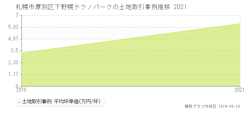 札幌市厚別区下野幌テクノパークの土地取引事例推移グラフ 