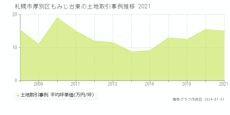 札幌市厚別区もみじ台東の土地取引事例推移グラフ 