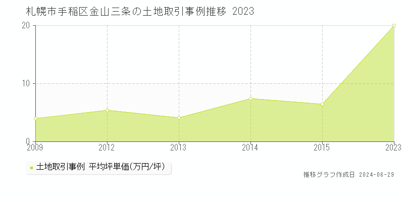 札幌市手稲区金山三条の土地取引事例推移グラフ 