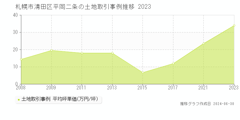 札幌市清田区平岡二条の土地取引事例推移グラフ 