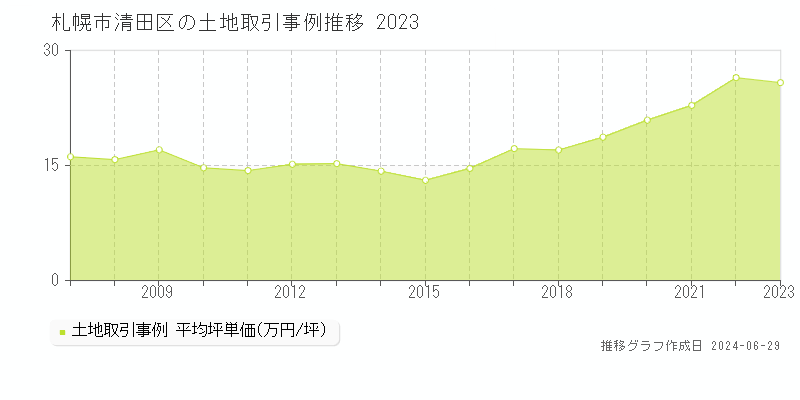 札幌市清田区全域の土地取引事例推移グラフ 