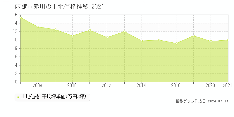 函館市赤川の土地価格推移グラフ 