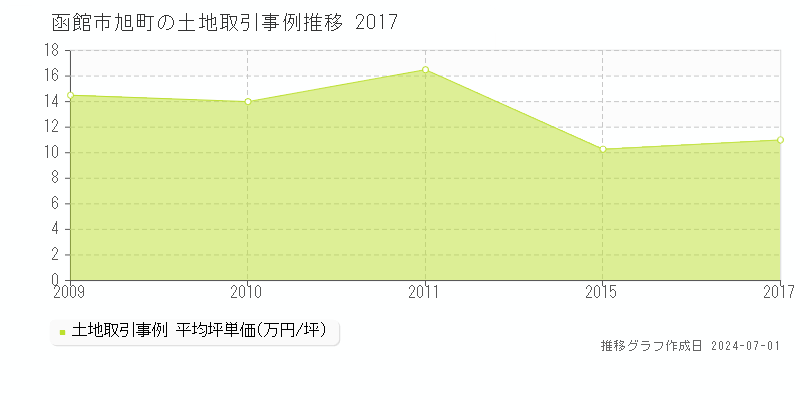 函館市旭町の土地取引事例推移グラフ 