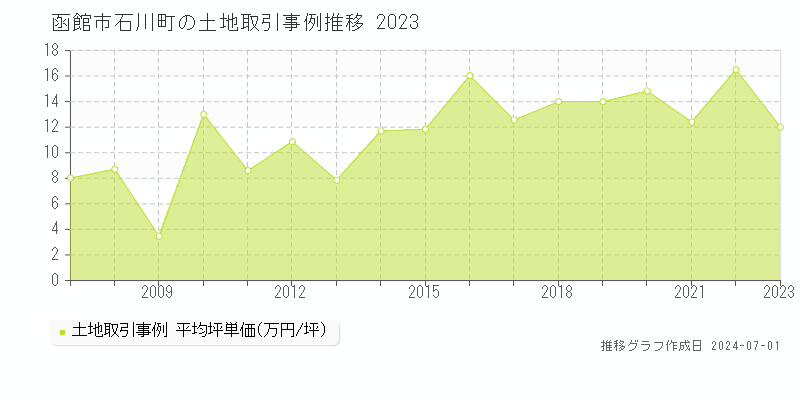 函館市石川町の土地取引事例推移グラフ 
