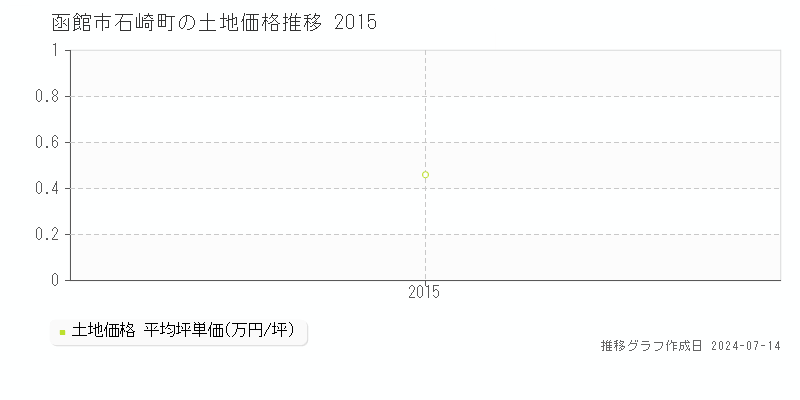 函館市石崎町の土地価格推移グラフ 