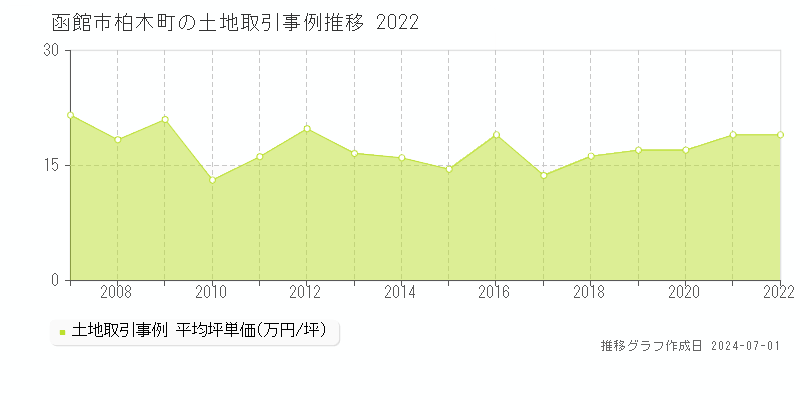 函館市柏木町の土地取引事例推移グラフ 