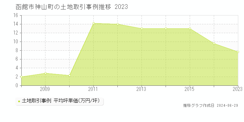 函館市神山町の土地取引事例推移グラフ 