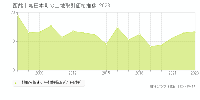 函館市亀田本町の土地価格推移グラフ 