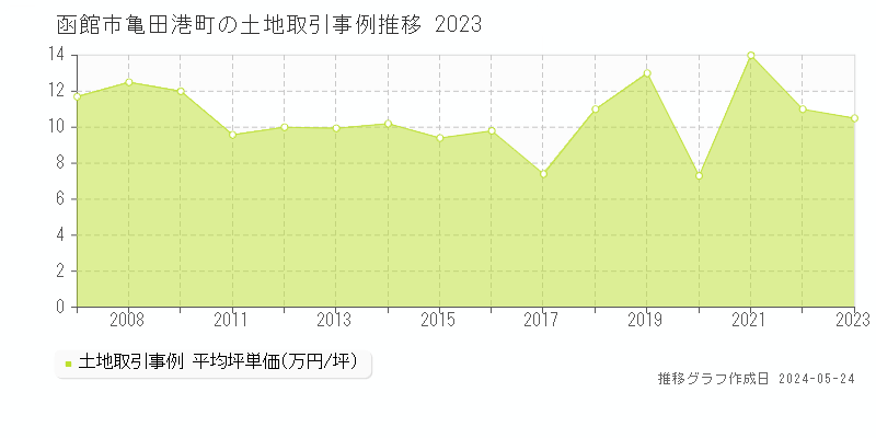 函館市亀田港町の土地取引事例推移グラフ 