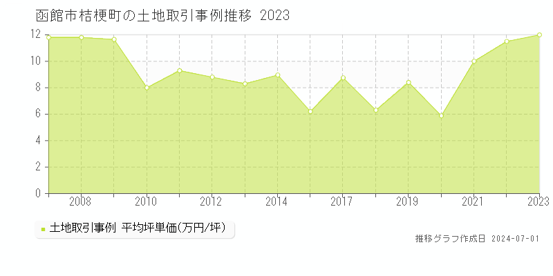 函館市桔梗町の土地取引事例推移グラフ 