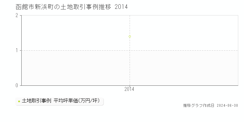 函館市新浜町の土地取引事例推移グラフ 