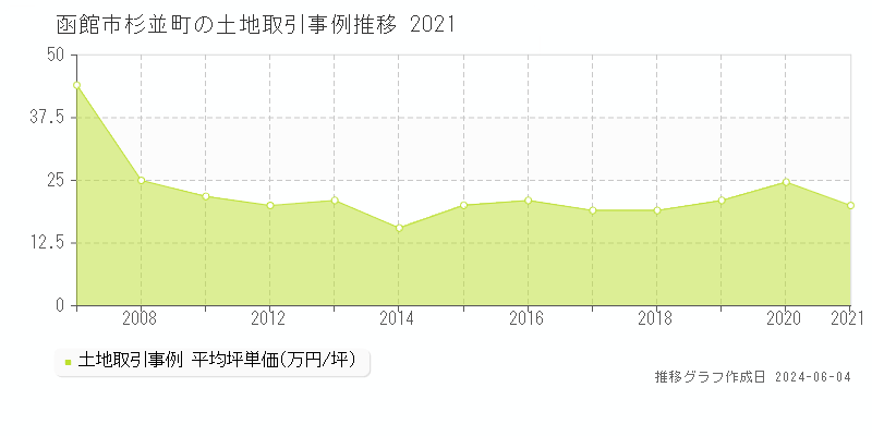函館市杉並町の土地取引事例推移グラフ 