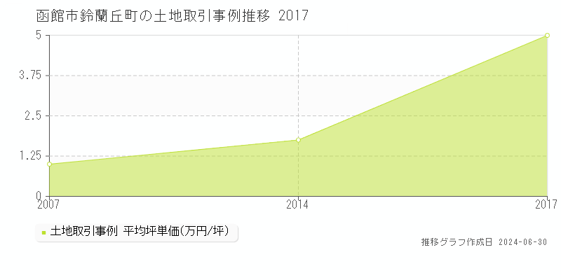 函館市鈴蘭丘町の土地取引事例推移グラフ 