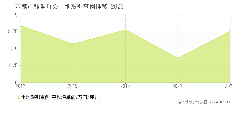 函館市銭亀町の土地取引事例推移グラフ 