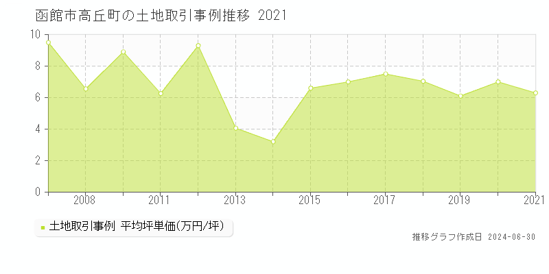 函館市高丘町の土地取引事例推移グラフ 