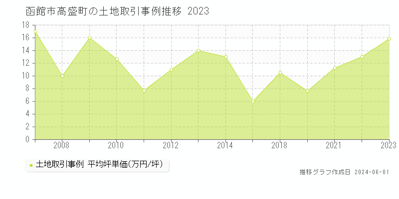 函館市高盛町の土地取引事例推移グラフ 