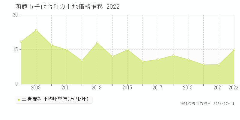 函館市千代台町の土地取引事例推移グラフ 