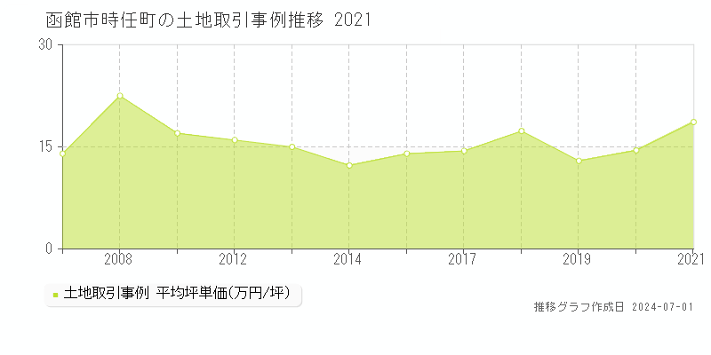 函館市時任町の土地取引事例推移グラフ 