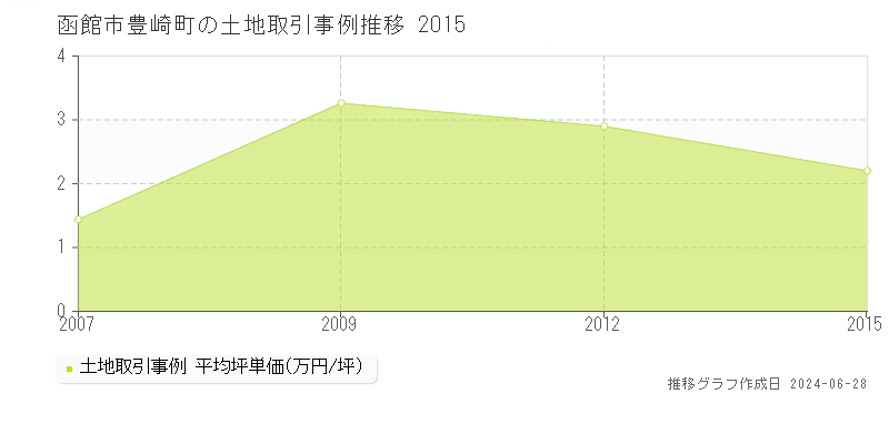 函館市豊崎町の土地取引事例推移グラフ 