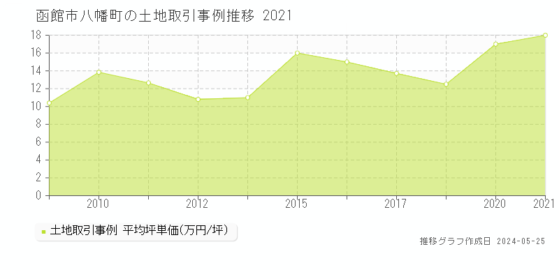 函館市八幡町の土地取引事例推移グラフ 