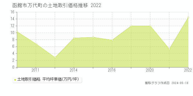 函館市万代町の土地価格推移グラフ 