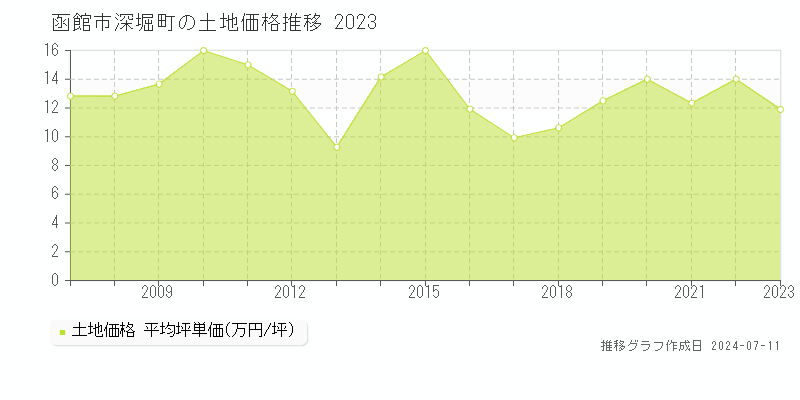 函館市深堀町の土地価格推移グラフ 