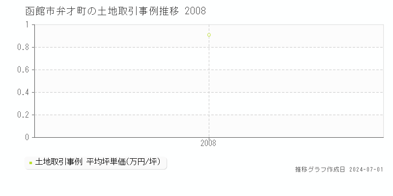 函館市弁才町の土地取引事例推移グラフ 