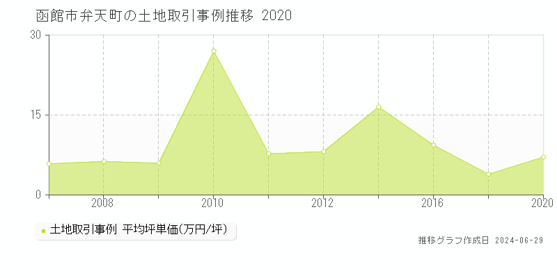 函館市弁天町の土地取引事例推移グラフ 