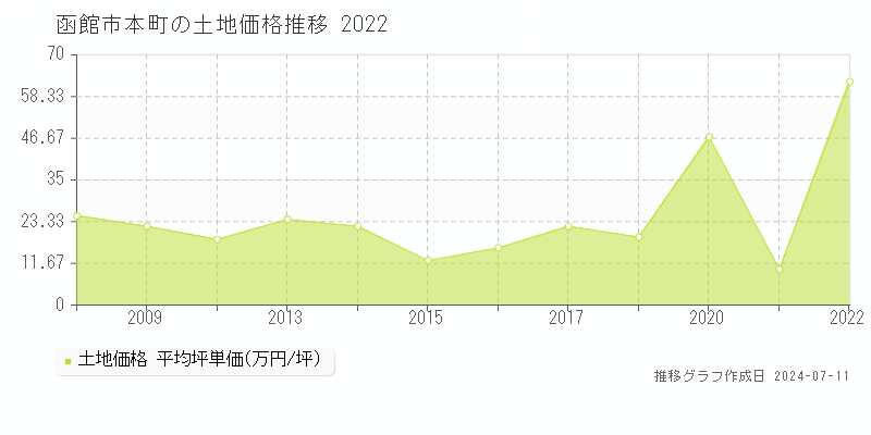 函館市本町の土地取引事例推移グラフ 