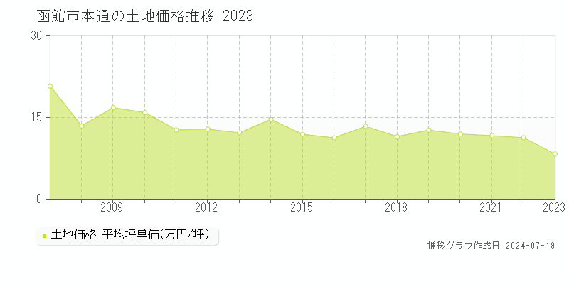 函館市本通の土地取引価格推移グラフ 