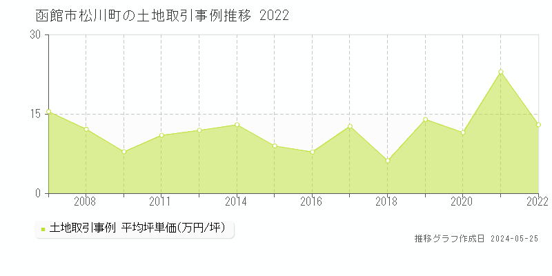 函館市松川町の土地価格推移グラフ 
