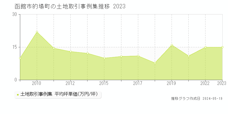 函館市的場町の土地価格推移グラフ 
