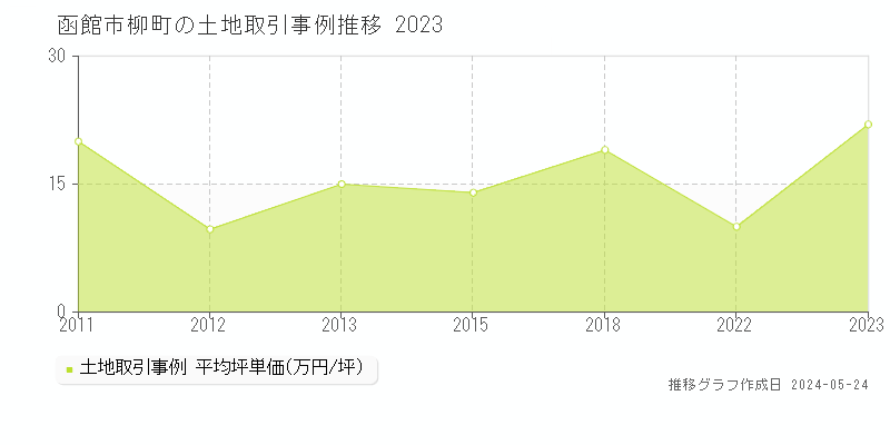 函館市柳町の土地取引事例推移グラフ 