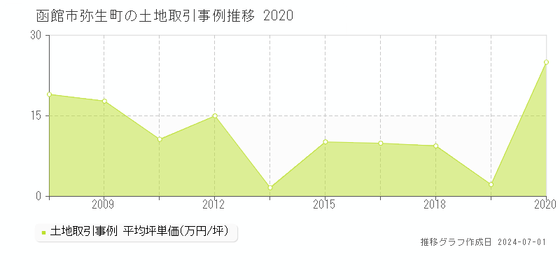 函館市弥生町の土地取引事例推移グラフ 