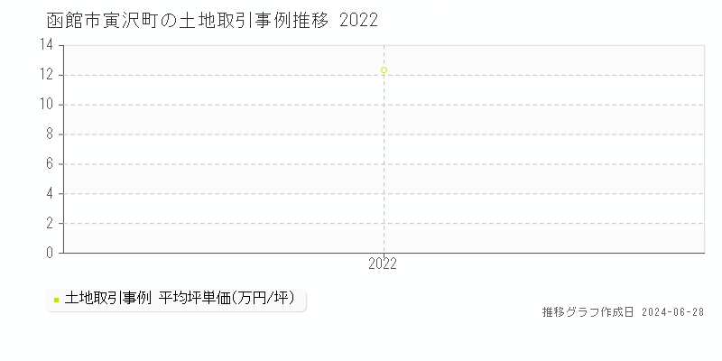函館市寅沢町の土地取引事例推移グラフ 