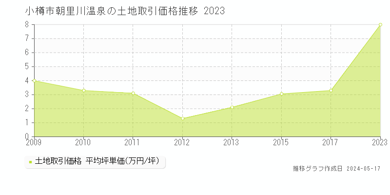 小樽市朝里川温泉の土地価格推移グラフ 