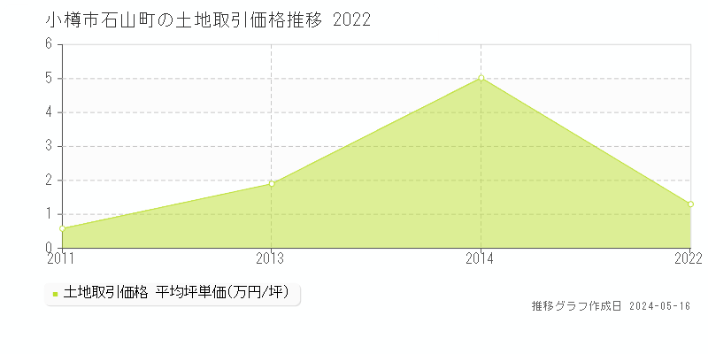 小樽市石山町の土地価格推移グラフ 