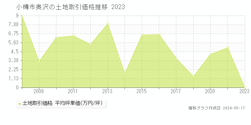 小樽市奥沢の土地価格推移グラフ 