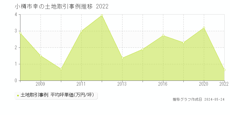 小樽市幸の土地価格推移グラフ 