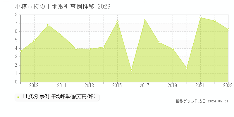 小樽市桜の土地価格推移グラフ 