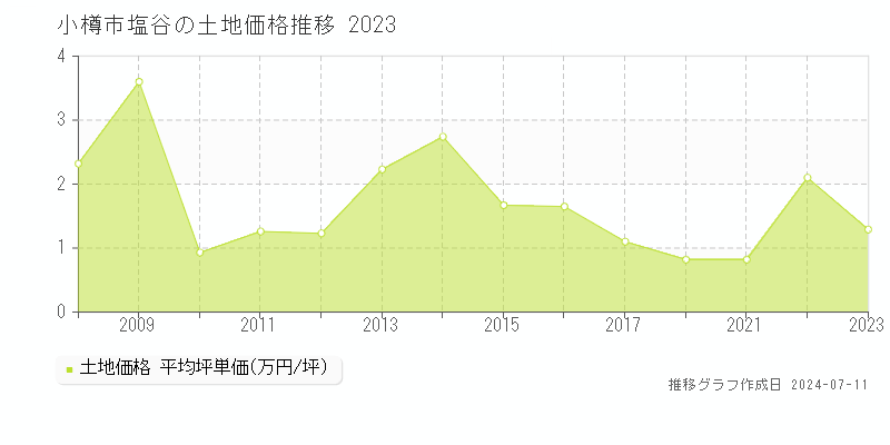 小樽市塩谷の土地価格推移グラフ 