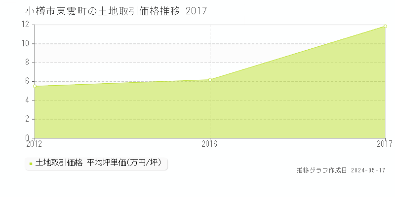 小樽市東雲町の土地価格推移グラフ 